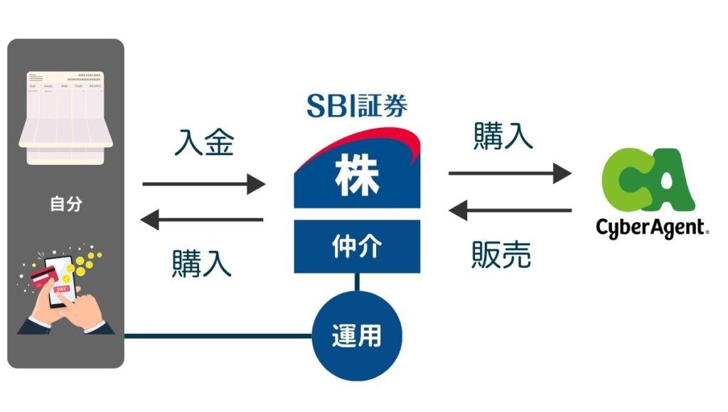 株購入の全体図-SBI証券