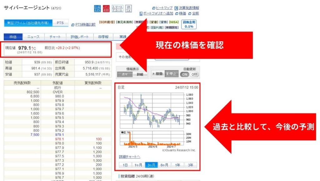 チャートにて、株価を確認すること