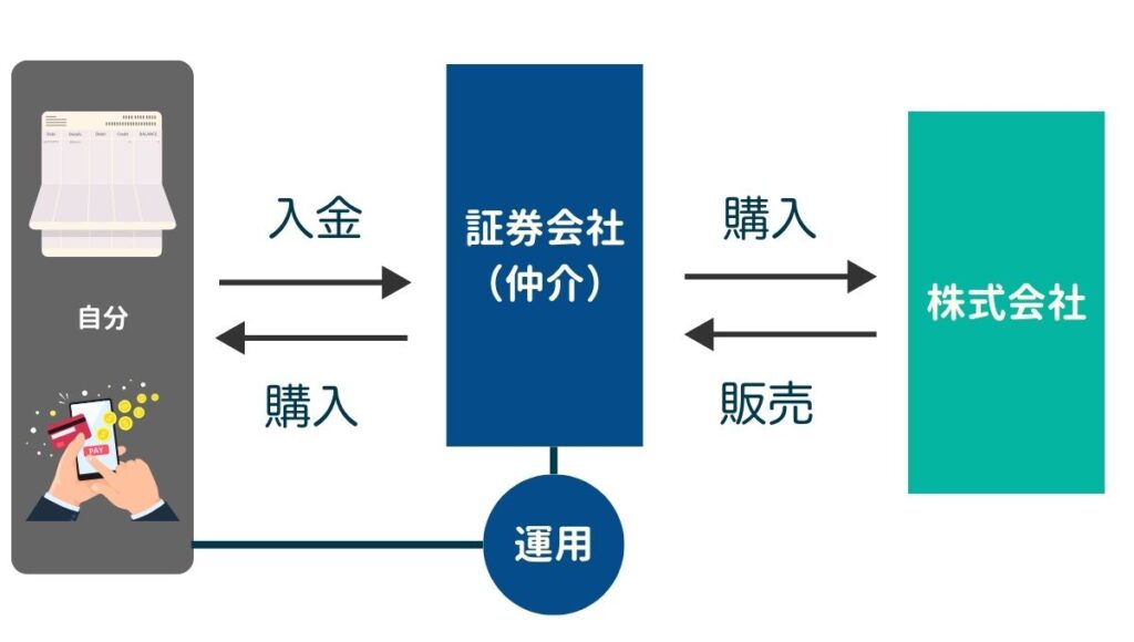 株購入の全体図