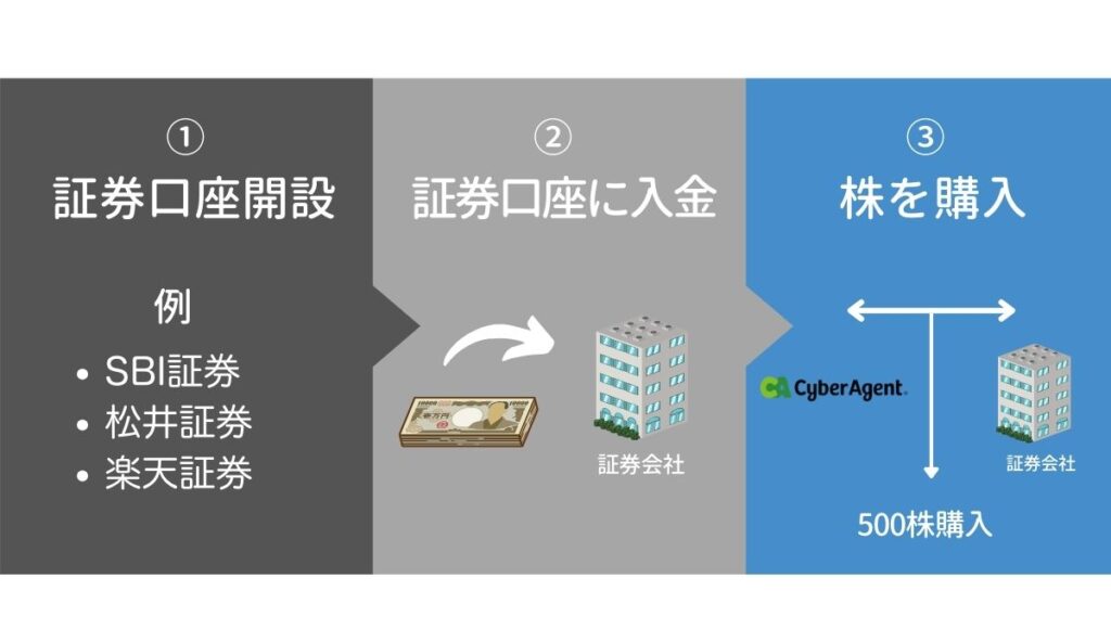 株を購入する方法