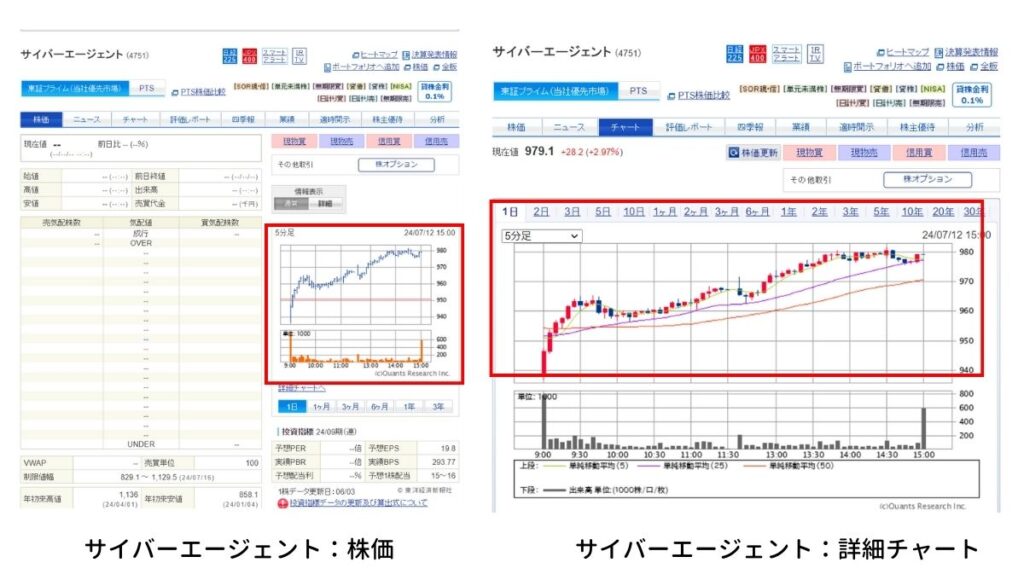 サイバーエージェントのチャート