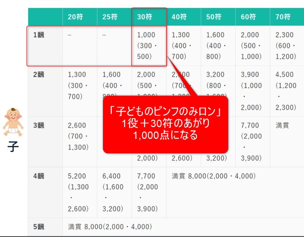 「子どものピンフのみロン」なら1役＋30符のあがり